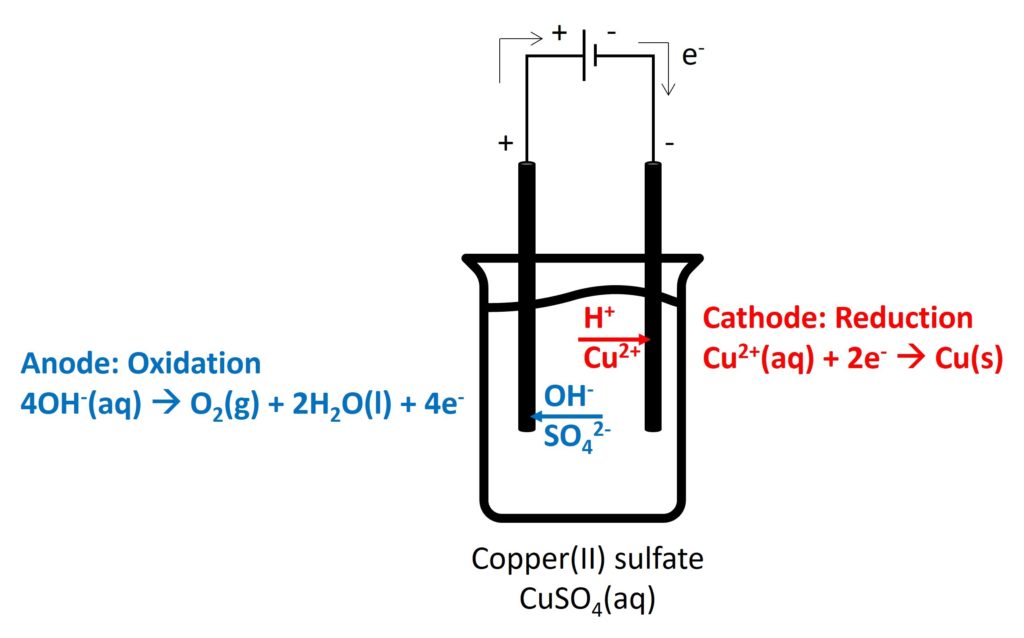 Electrolysis of copper(II) sulfate solution