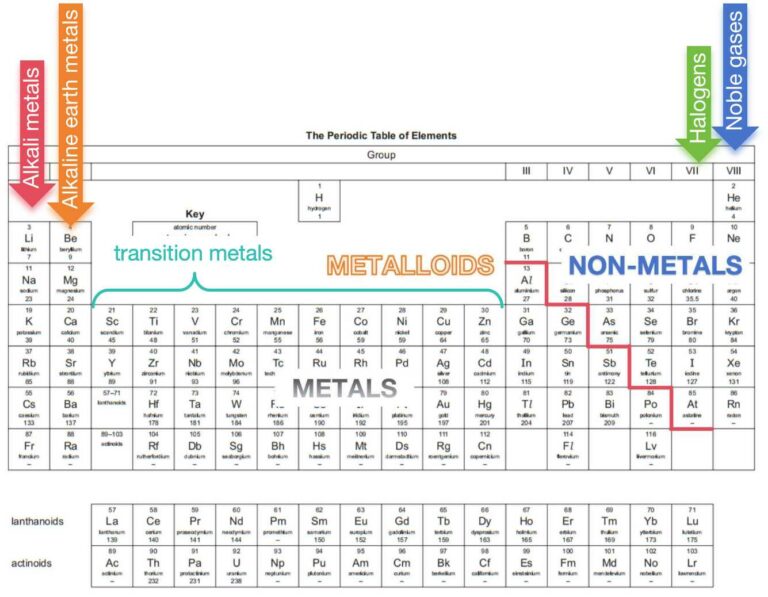 Level Element Types 8.1 Arrangement of elements – IGCSE and A Level Chemistry Learning Website