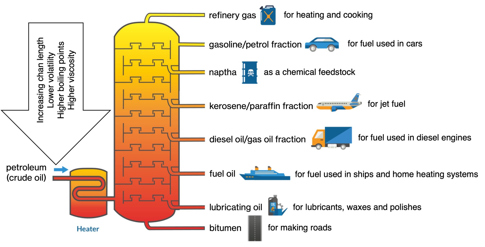 11.3 Fuels – IGCSE and A Level Chemistry Learning Website