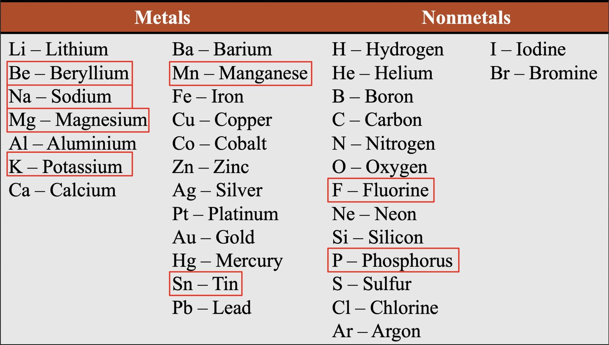 Level Element Types Elements you are encourage to memorize – IGCSE and A Level Chemistry ...